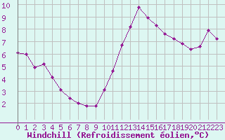 Courbe du refroidissement olien pour Roissy (95)