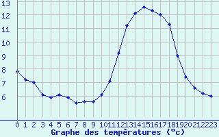 Courbe de tempratures pour Quimper (29)