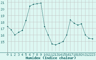 Courbe de l'humidex pour Dax (40)