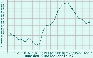 Courbe de l'humidex pour Belfort-Dorans (90)