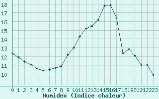 Courbe de l'humidex pour Selonnet - Chabanon (04)