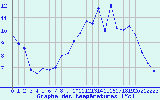 Courbe de tempratures pour Vichy (03)