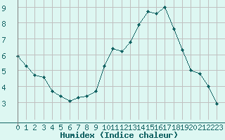 Courbe de l'humidex pour Carrion de Calatrava (Esp)