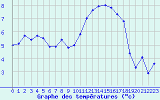 Courbe de tempratures pour Dax (40)