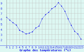 Courbe de tempratures pour Brianon (05)