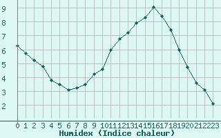 Courbe de l'humidex pour Brianon (05)