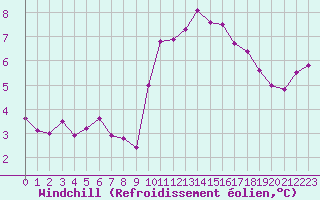 Courbe du refroidissement olien pour Saint-Igneuc (22)