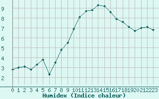 Courbe de l'humidex pour Vanclans (25)