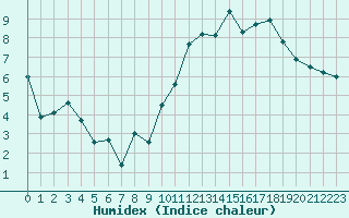 Courbe de l'humidex pour Villacoublay (78)