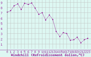 Courbe du refroidissement olien pour Ancey (21)
