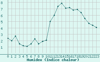 Courbe de l'humidex pour Les crins - Nivose (38)