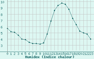 Courbe de l'humidex pour Capelle aan den Ijssel (NL)