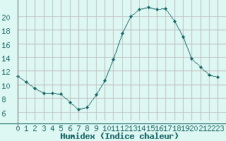 Courbe de l'humidex pour Bellefontaine (88)