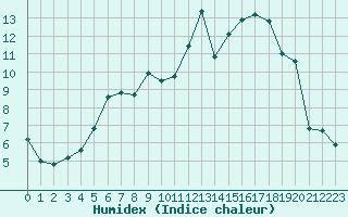 Courbe de l'humidex pour Lignerolles (03)