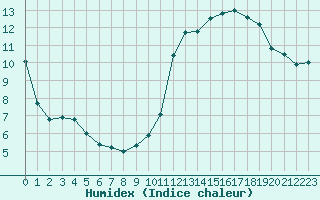 Courbe de l'humidex pour Rmering-ls-Puttelange (57)