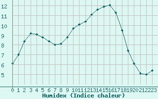 Courbe de l'humidex pour Muret (31)