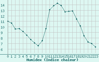 Courbe de l'humidex pour Pointe de Socoa (64)