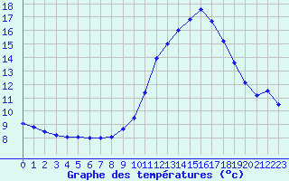 Courbe de tempratures pour Millau (12)