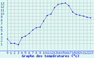 Courbe de tempratures pour Saint-Igneuc (22)