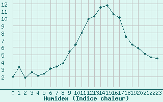 Courbe de l'humidex pour Chlons-en-Champagne (51)