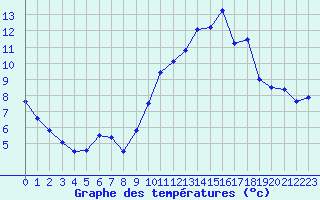 Courbe de tempratures pour Auch (32)