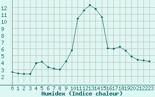 Courbe de l'humidex pour Pertuis - Grand Cros (84)