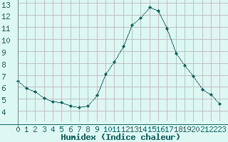 Courbe de l'humidex pour Bziers-Centre (34)