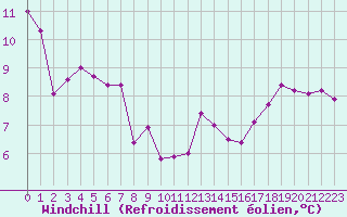 Courbe du refroidissement olien pour Vichy (03)