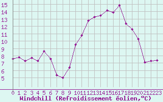 Courbe du refroidissement olien pour Ontinyent (Esp)