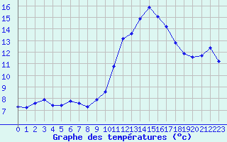 Courbe de tempratures pour Saint-Michel-Mont-Mercure (85)