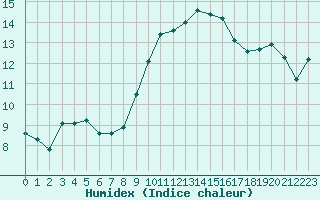 Courbe de l'humidex pour Bourg-Saint-Andol (07)