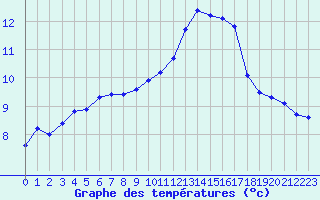 Courbe de tempratures pour Grasque (13)