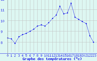 Courbe de tempratures pour Ile de Groix (56)