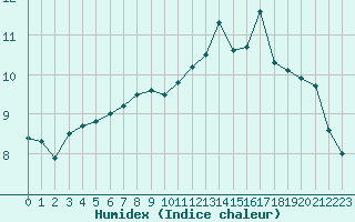 Courbe de l'humidex pour Ile de Groix (56)