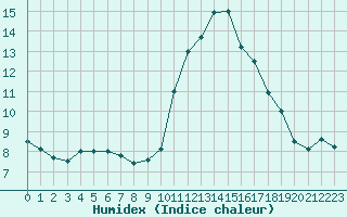 Courbe de l'humidex pour La Rochelle - Le Bout Blanc (17)