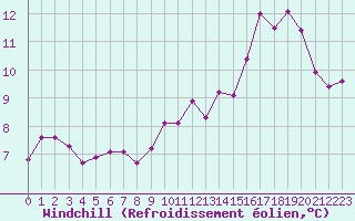 Courbe du refroidissement olien pour La Poblachuela (Esp)