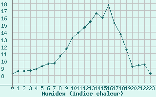 Courbe de l'humidex pour Nantes (44)