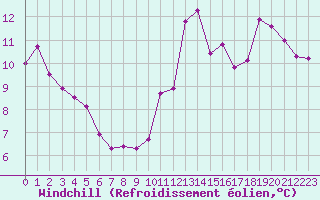 Courbe du refroidissement olien pour Cap Cpet (83)
