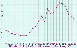 Courbe du refroidissement olien pour Saint-Vran (05)