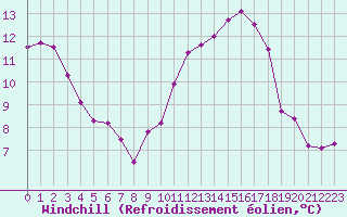 Courbe du refroidissement olien pour Les Pennes-Mirabeau (13)