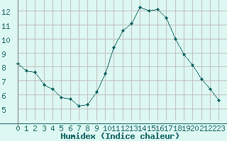 Courbe de l'humidex pour Creil (60)