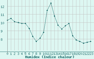 Courbe de l'humidex pour Xonrupt-Longemer (88)