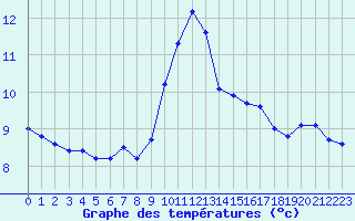 Courbe de tempratures pour Nmes - Garons (30)