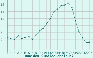 Courbe de l'humidex pour Saint-Quentin (02)