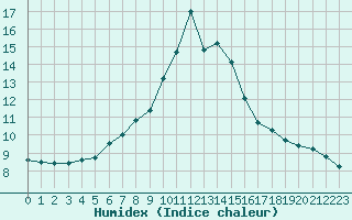 Courbe de l'humidex pour Ble / Mulhouse (68)