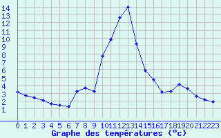 Courbe de tempratures pour Grardmer (88)