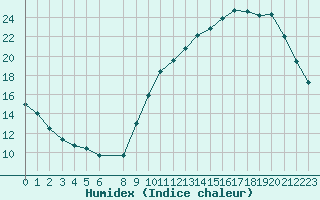 Courbe de l'humidex pour Herbault (41)