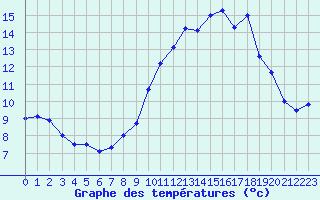 Courbe de tempratures pour Roissy (95)