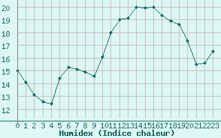 Courbe de l'humidex pour Rochefort Saint-Agnant (17)