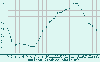 Courbe de l'humidex pour Aniane (34)